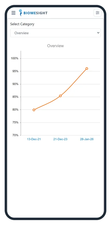 A chart of the overview score across three tests